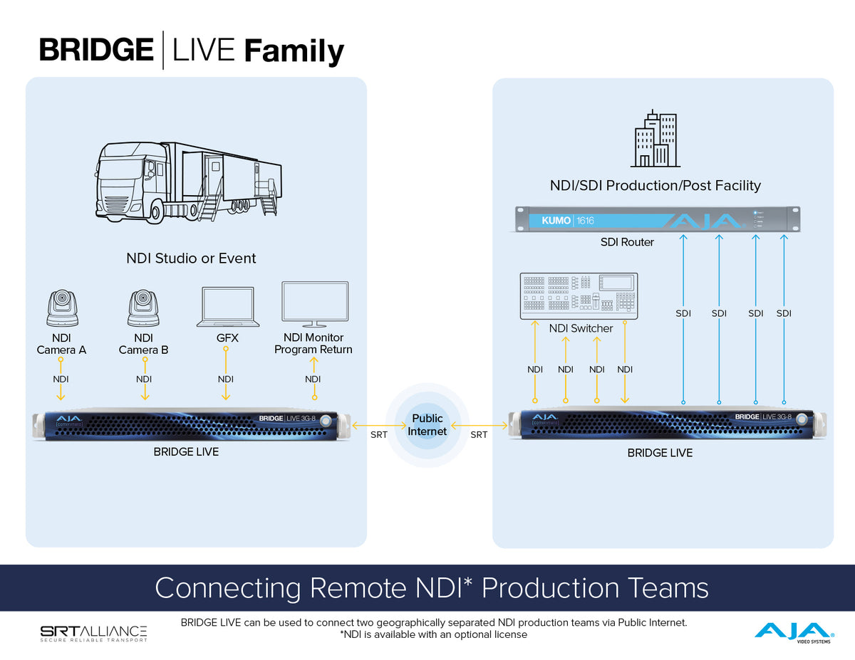 AJA BRIDGE LIVE SW NDI BRIDGE LIVE NDI activation license x1 per server