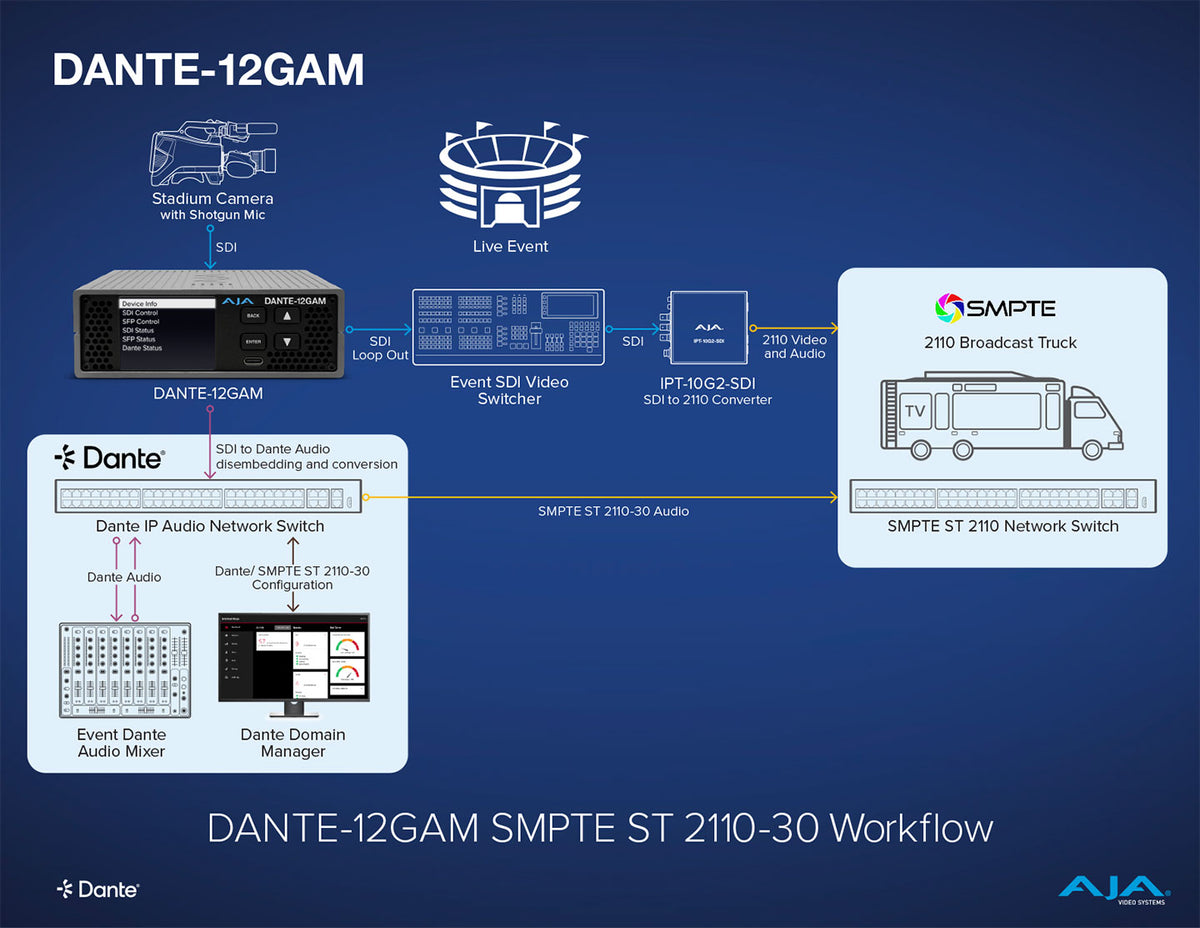 AJA DANTE-12GAM 12G 32-Ch Dante Embedder/Disembedder (no SFP installed/ No Dual Video License)