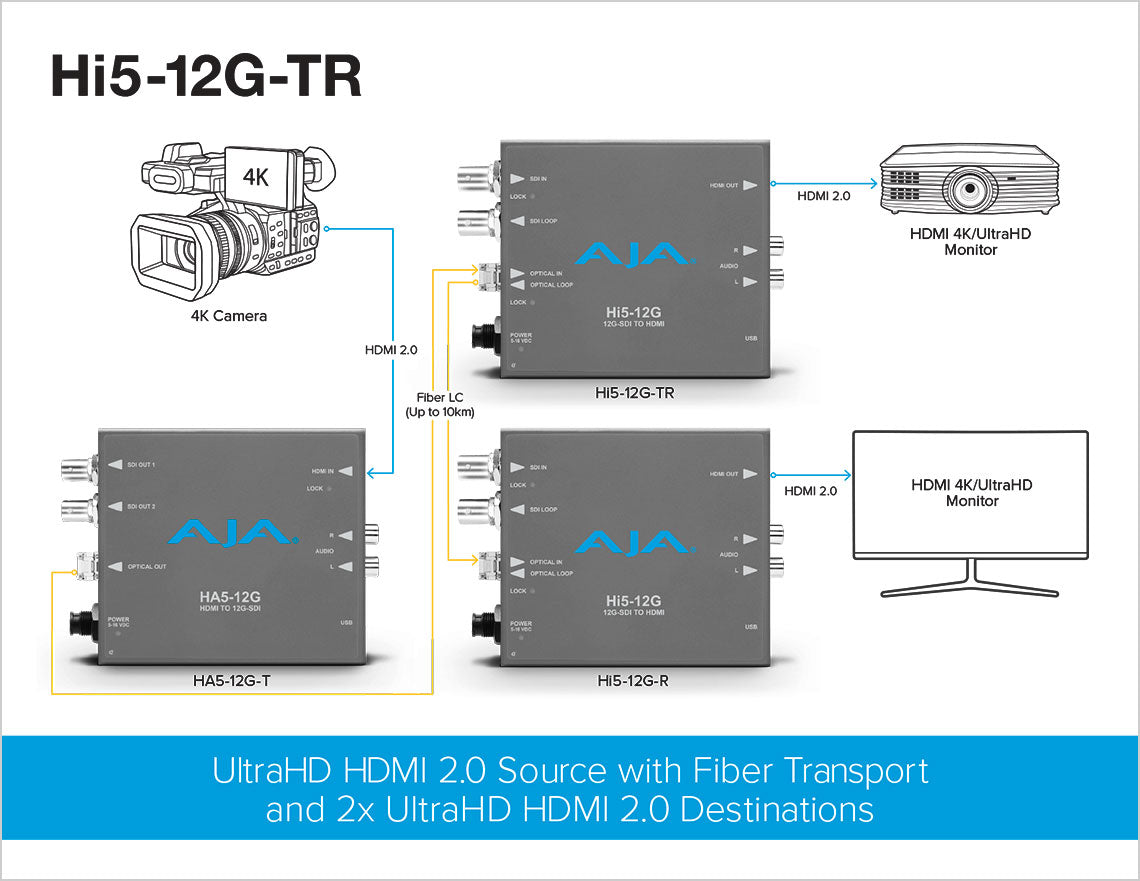 AJA Hi5-12G-TR 12G-SDI to HDMI 2.0 Conversion with Fiber Transceiver