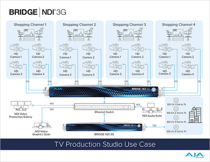 AJA BRIDGE NDI 3G High Density HD and 4K/UltraHD Conversion Gateway for SDI to NDI and NDI to SDI