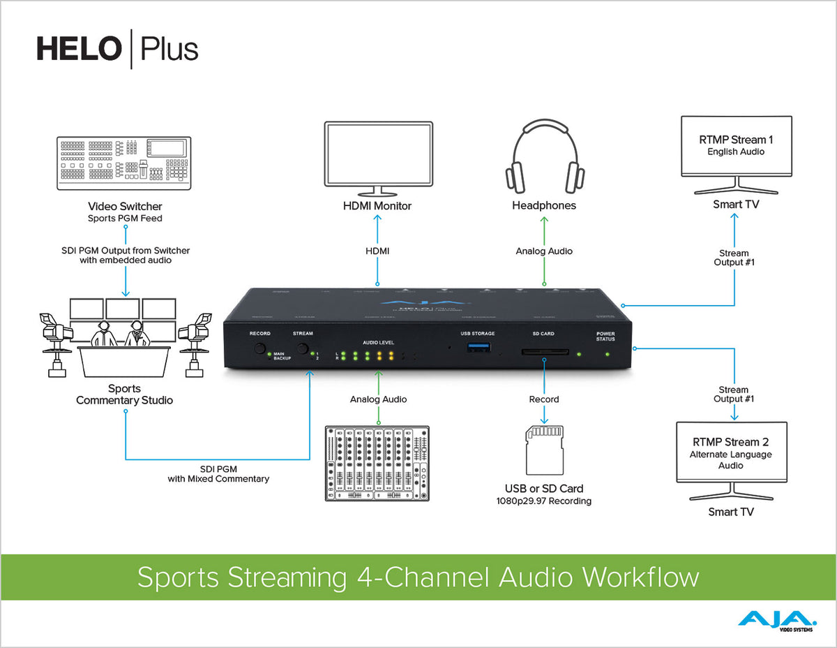 AJA HELO Plus H.264/MPEG-4 HD/SD Recorder and Streaming Appliance with 3G-SDI and HDMI Inputs/ Outputs