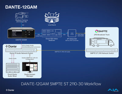 AJA DANTE-12GAM 12G 32-Ch Dante Embedder/Disembedder (no SFP installed/ No Dual Video License)