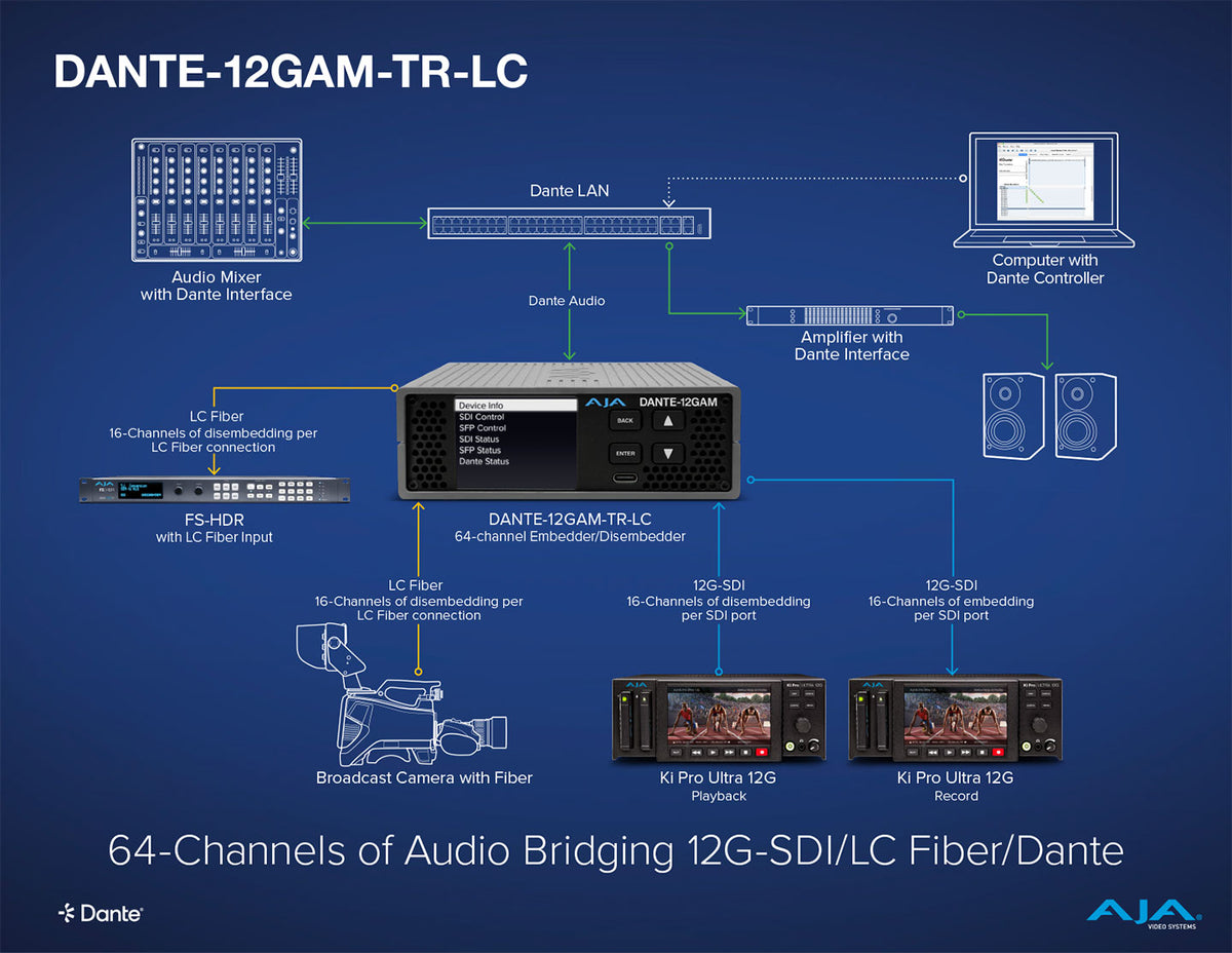 AJA DANTE-12GAM-TR-BNC 12G 64-Ch Dante Embedder/Disembedder (BNC SFP included and Dual Video License installed)