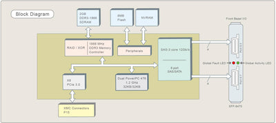 Areca ARECA ARC-1883P XMC PCI-e 3.0 mezzanine card 9 port 12G SAS RAID card