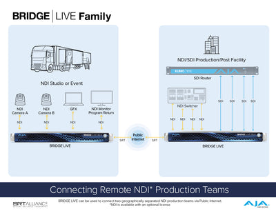 AJA BRIDGE LIVE SW NDI BRIDGE LIVE NDI activation license x1 per server