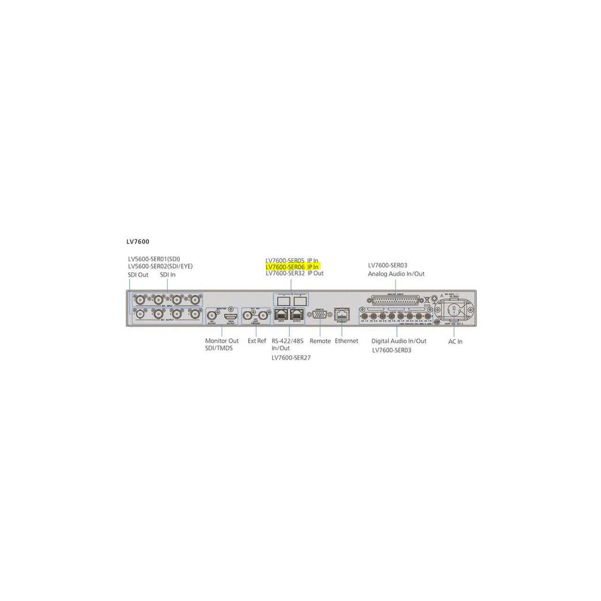 Leader LV7600-SER06 IP INPUT - 25G + Analysis (req SFP+ Transceiver x2, incl. QSFP adapters x2). Can install with SER01 or 02A.