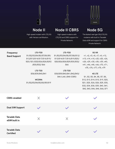 Teradek Node II - 5-Pin