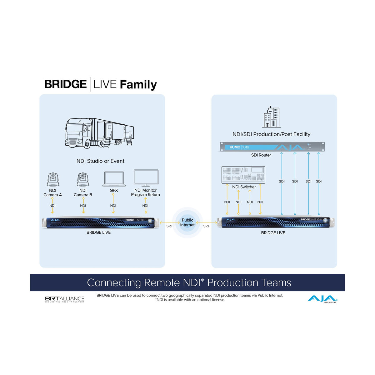AJA BRIDGE LIVE SW NDI BRIDGE LIVE NDI activation license x1 per server